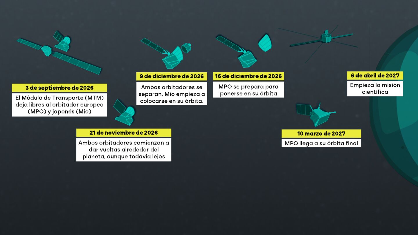 Cada vez más cerca de Mercurio: la sonda BepiColombo lleva ocho años recorriendo el sistema solar para llegar hasta el planeta