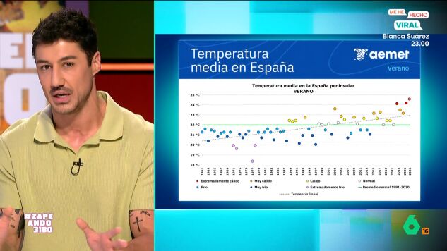 Se acaba el verano meteorol&oacute;gico y Francisco Cacho analiza los registros r&eacute;cord de calor y explica las posibilidades que hay de que el verano del a&ntilde;o que viene acabe siendo m&aacute;s caluroso todav&iacute;a que este.