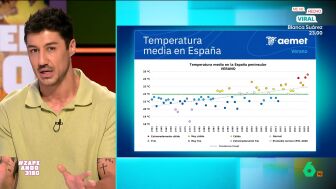 Se acaba el verano meteorol&oacute;gico y Francisco Cacho analiza los registros r&eacute;cord de calor y explica las posibilidades que hay de que el verano del a&ntilde;o que viene acabe siendo m&aacute;s caluroso todav&iacute;a que este.