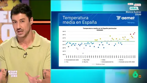 El verano de 2026, el más caluroso de la historia... ¿hasta ahora?: Francisco Cacho asegura que en los próximos años "se volverá a batir el récord" Se acaba el verano meteorológico y Francisco Cacho analiza los registros récord de calor y explica las posibilidades que hay de que el verano del año que viene acabe siendo más caluroso todavía que este.