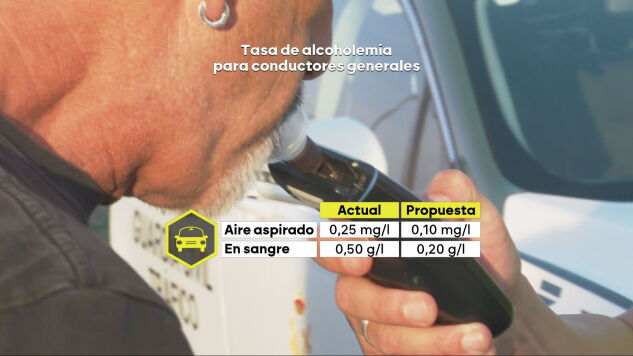 La rebaja de la tasa de alcohol al volante vuelve al Congreso: podr&iacute;a bajar al 0,2 en sangre y al 0,1 en aire aspirado
