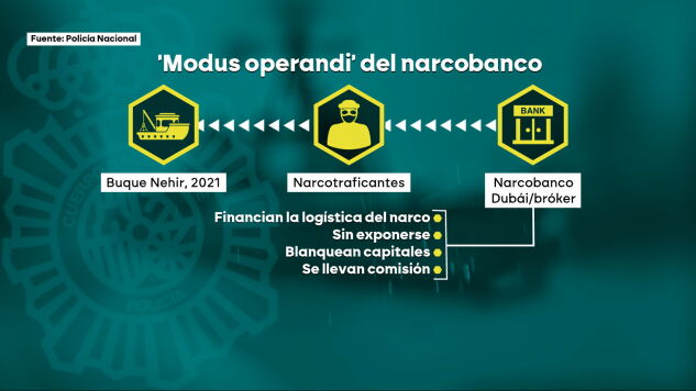 La Polic&iacute;a desmantela la 'Banca de Dub&aacute;i': un banco para financiar narcos y blanquear el dinero de la droga