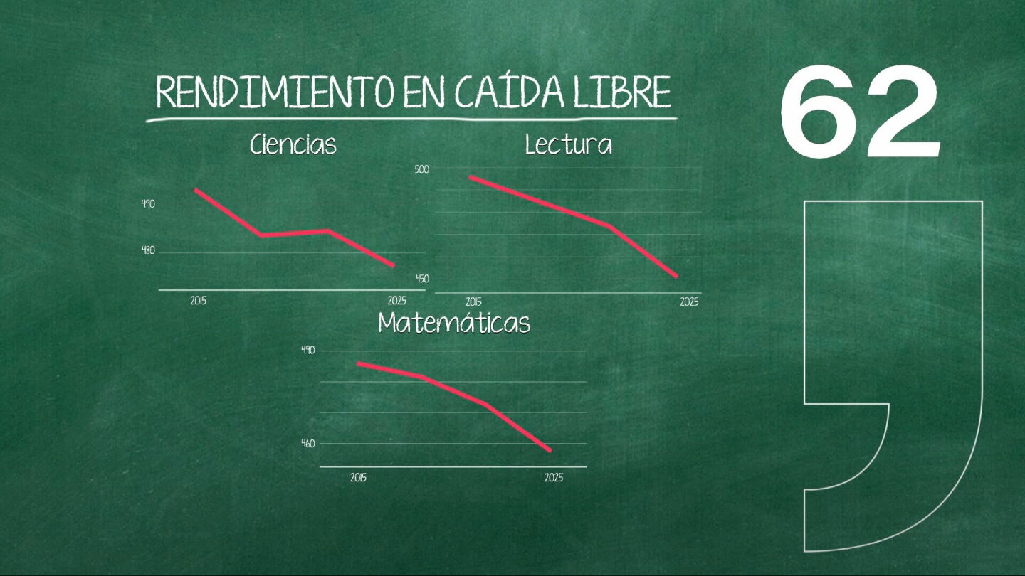 El scroll de "lecturas r&aacute;pidas", los m&oacute;viles que distraen y la IA que empeora el rendimiento seg&uacute;n su uso: claves tras los demoledores resultados del Informe PISA