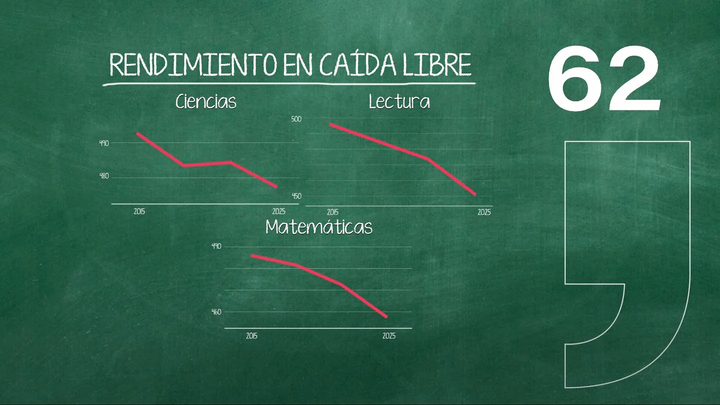 El scroll de "lecturas rápidas", los móviles que distraen y la IA que empeora el rendimiento según su uso: claves tras los demoledores resultados del Informe PISA El scroll de "lecturas rápidas", los móviles que distraen y la IA que empeora el rendimiento según su uso: claves tras los demoledores resultados del Informe PISA