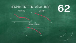 El scroll de "lecturas r&aacute;pidas", los m&oacute;viles que distraen y la IA que empeora el rendimiento seg&uacute;n su uso: claves tras los demoledores resultados del Informe PISA
