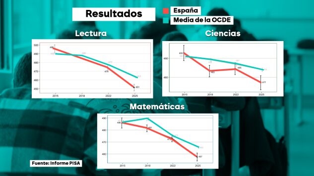 Los peores datos de Espa&ntilde;a en el Informe PISA: los alumnos se hunden en Lectura, Matem&aacute;ticas y Ciencias