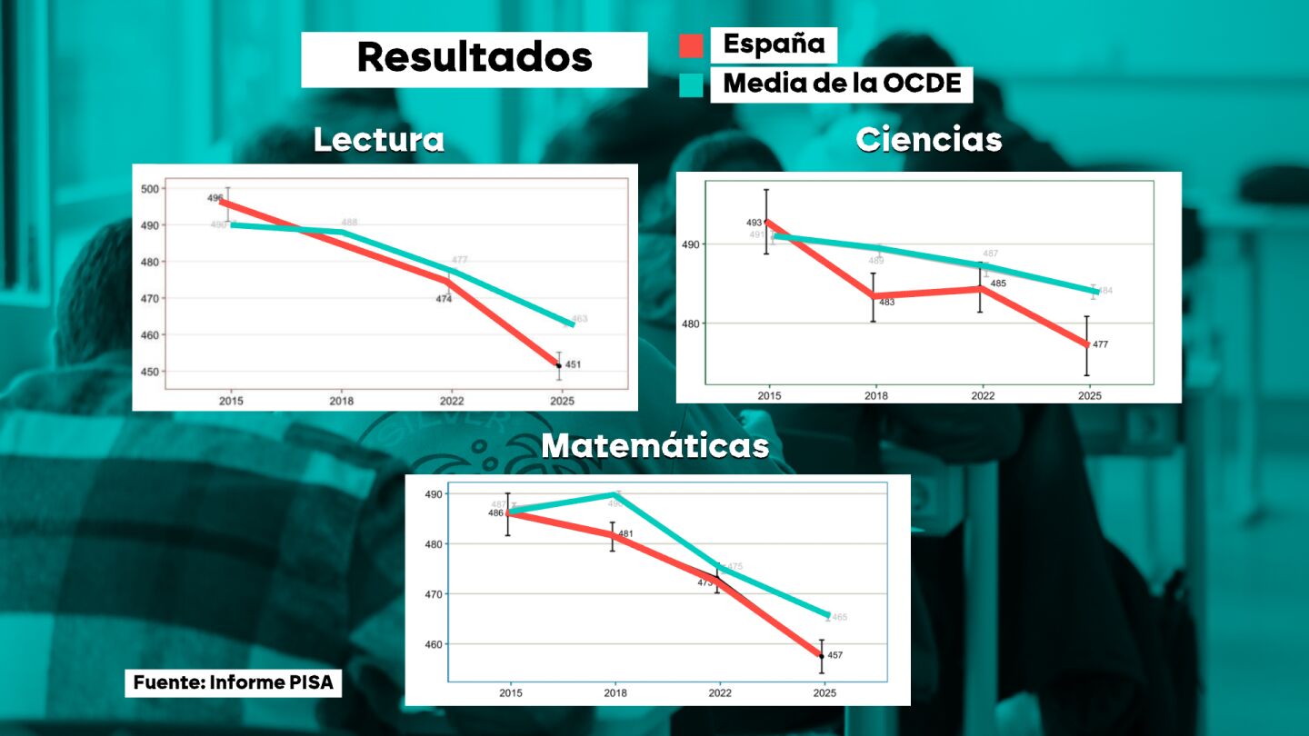 Los peores datos de Espa&ntilde;a en el Informe PISA: los alumnos se hunden en Lectura, Matem&aacute;ticas y Ciencias