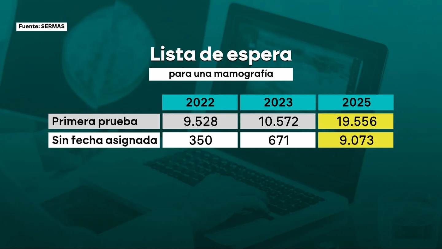 Más de 19.000 mujeres esperan una mamografía en Madrid al duplicarse la lista de espera en tres años Más de 19.000 mujeres esperan una mamografía en Madrid al duplicarse la lista de espera en tres años