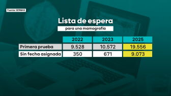 M&aacute;s de 19.000&nbsp;mujeres esperan una&nbsp;mamograf&iacute;a en Madrid al duplicarse la lista de espera en&nbsp;tres a&ntilde;os