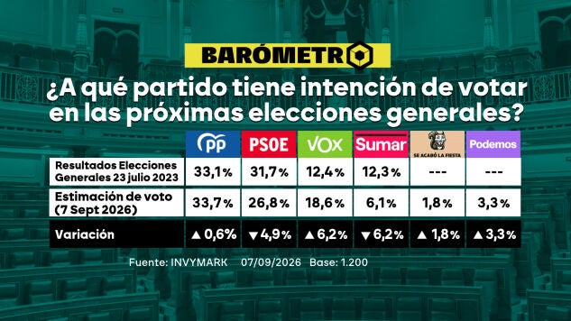 Bar&oacute;metro sobre la intenci&oacute;n de voto