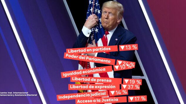 La democracia cae a m&iacute;nimos en EEUU con Trump en el poder