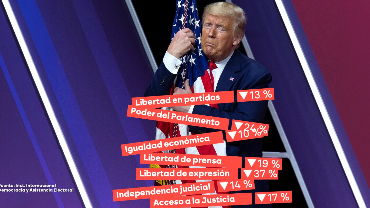 La democracia cae a m&iacute;nimos en EEUU con Trump en el poder
