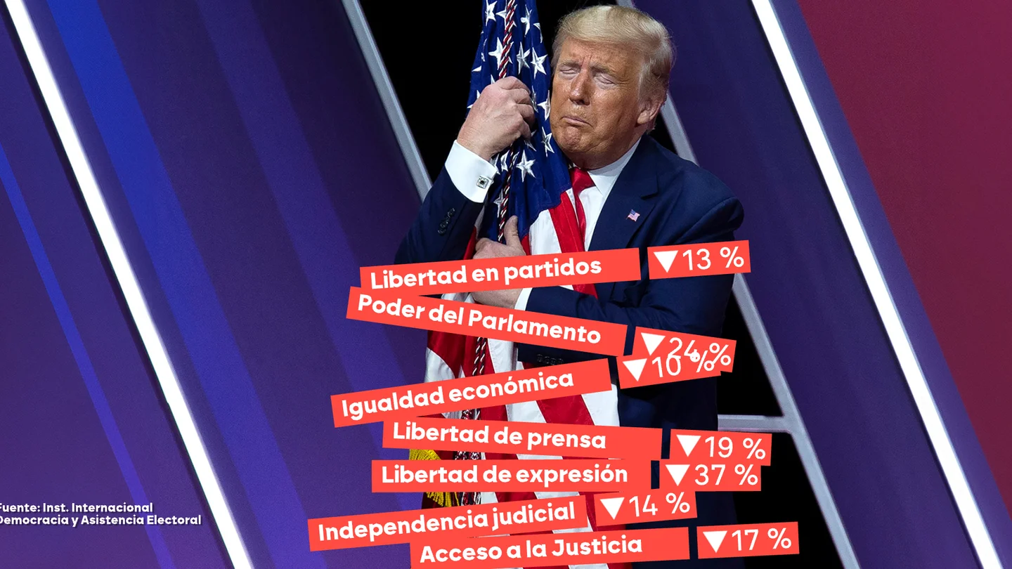 La democracia cae a mínimos en EEUU con Trump en el poder La democracia cae a mínimos en EEUU con Trump en el poder