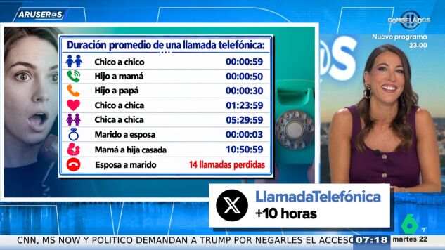 &iquest;Cu&aacute;nto duran las llamadas seg&uacute;n qui&eacute;n llame? El viral que pone a prueba a los colaboradores de Aruser@s