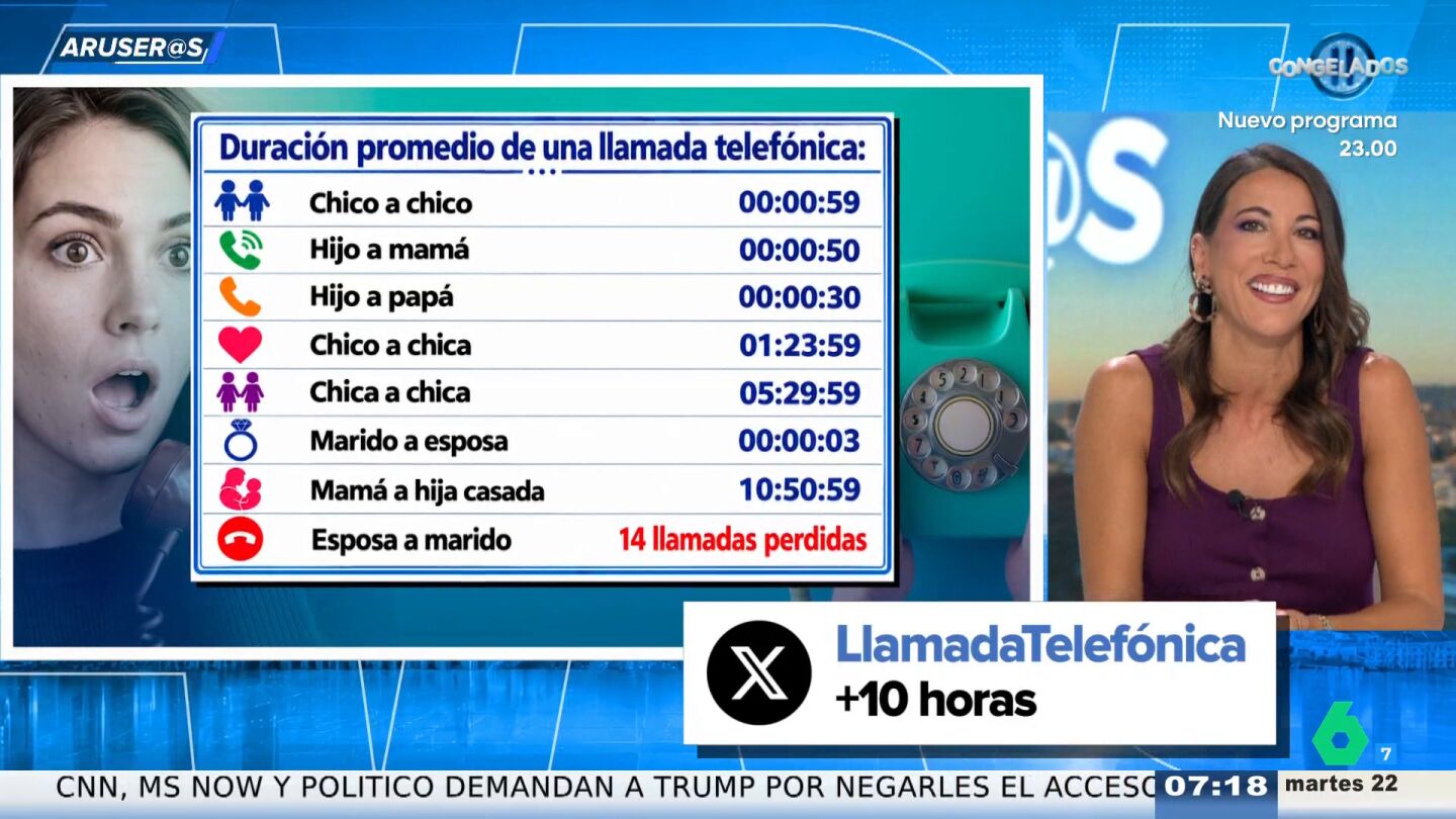 &iquest;Cu&aacute;nto duran las llamadas seg&uacute;n qui&eacute;n llame? El viral que pone a prueba a los colaboradores de Aruser@s