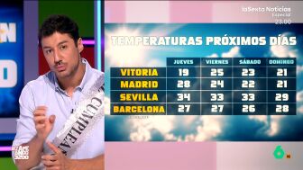 Francisco Cacho explica en Zapeando que el verano m&aacute;s caluroso y m&aacute;s largo desde que hay registros deja por fin paso al oto&ntilde;o y un "tiempo cambiante". Esta semana, las lluvias llegan a Galicia y las temperaturas bajan de forma generalizada.