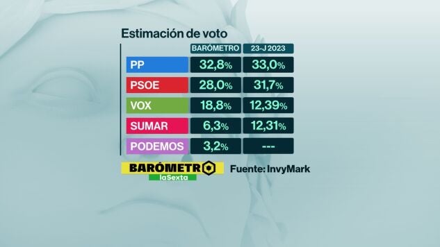 Bar&oacute;metro laSexta | Las protestas por la vivienda no impactan en unas encuestas que hunden al bloque de la izquierda y disparan a Vox