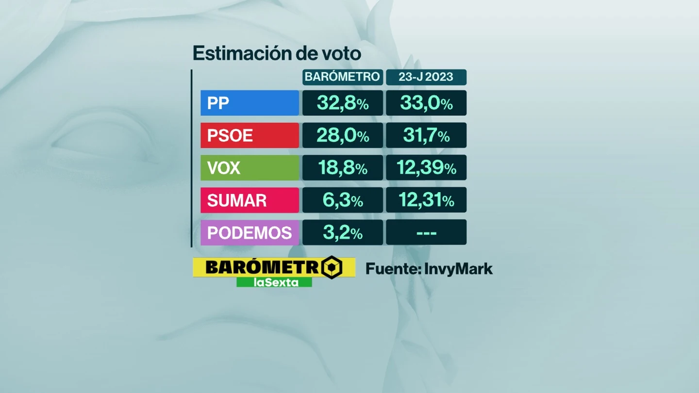 Barómetro laSexta | Las protestas por la vivienda no impactan en unas encuestas que hunden al bloque de la izquierda y disparan a Vox Barómetro laSexta | Las protestas por la vivienda no impactan en unas encuestas que hunden al bloque de la izquierda y disparan a Vox