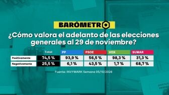 Bar&oacute;metro laSexta