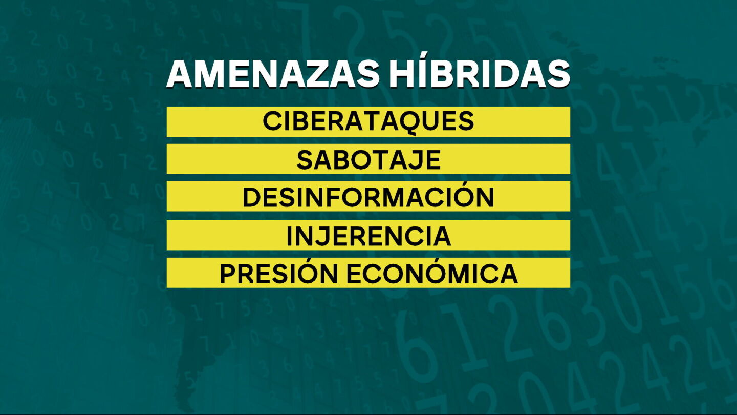 Amenazas h&iacute;bridas