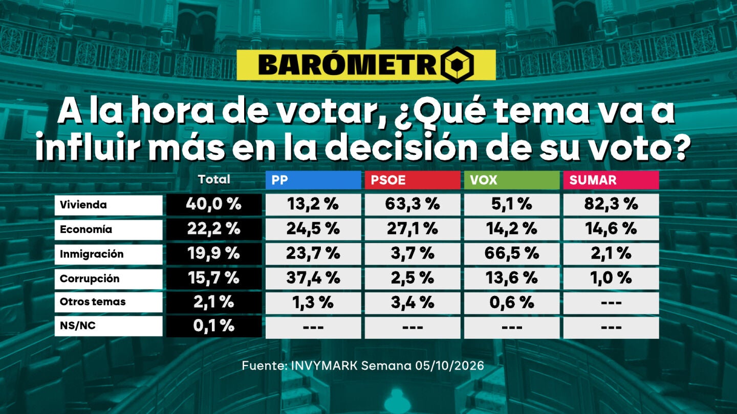 Bar&oacute;metro laSexta | Vivienda, econom&iacute;a e inmigraci&oacute;n: los tres temas m&aacute;s importantes para los encuestados en su voto del 29N