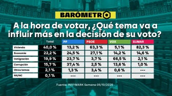 Bar&oacute;metro laSexta | Vivienda, econom&iacute;a e inmigraci&oacute;n: los tres temas m&aacute;s importantes para los encuestados en su voto del 29N