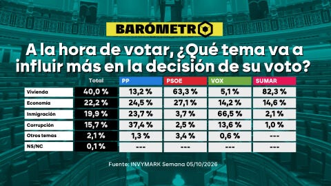 Bar&oacute;metro laSexta | Vivienda, econom&iacute;a e inmigraci&oacute;n: los tres temas m&aacute;s importantes para los encuestados en su voto del 29N