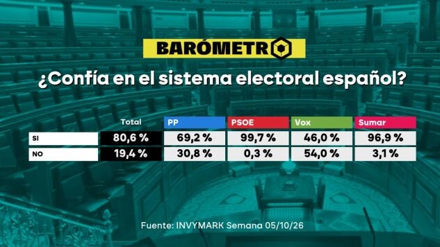 Bar&oacute;metro laSexta