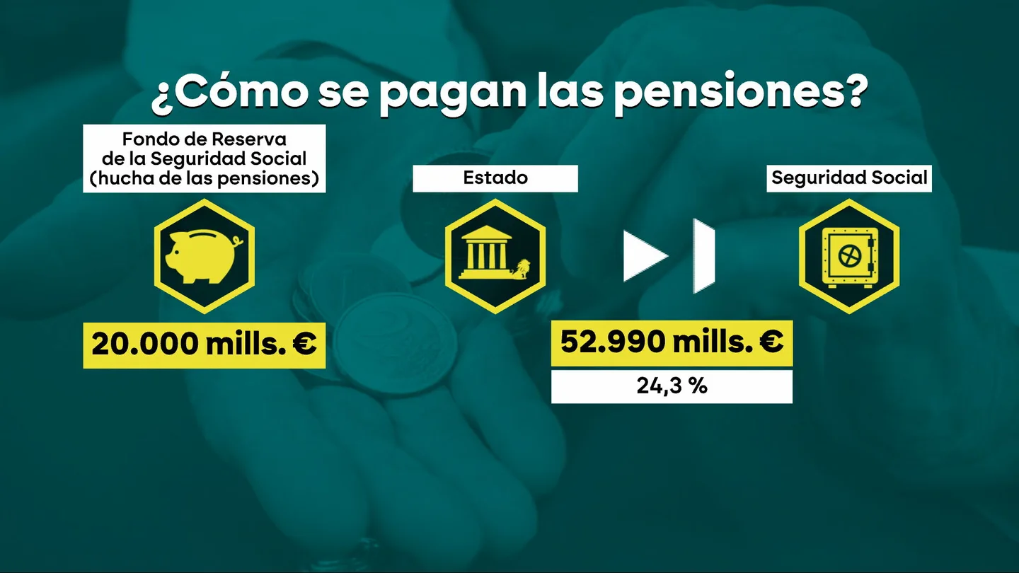 El debate de las pensiones, entre la demagogia y las trampas: no hay datos que afirmen que el sistema "va a petar" como dice Muñoz El debate de las pensiones, entre la demagogia y las trampas: no hay datos que afirmen que el sistema "va a petar" como dice Muñoz