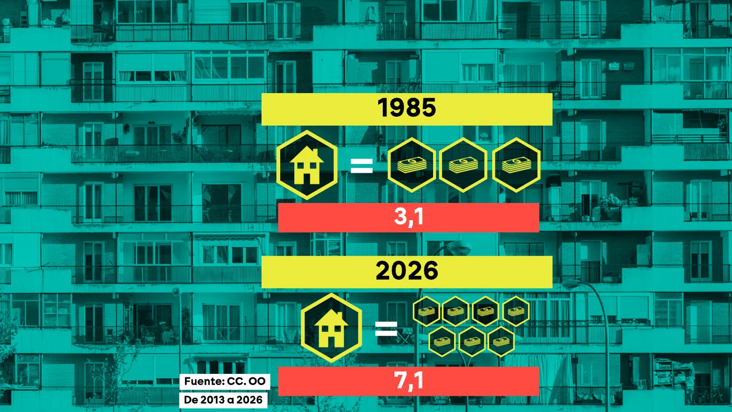 El precio de la vivienda, con el paso de los años El precio de la vivienda, con el paso de los años