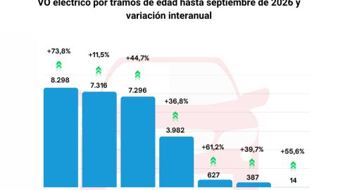 Ventas de VO eléctrico por tramos de edad hasta septiembre de 2026.