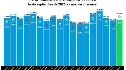 Precio medio de oferta VO eléctrico por CCAA hasta septiembre de 2026,