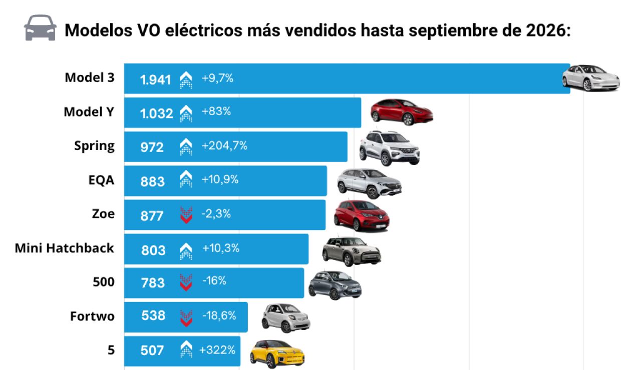 Modelois VO el&eacute;cticos m&aacute;s vendidos hasta septiembre de 2026.
