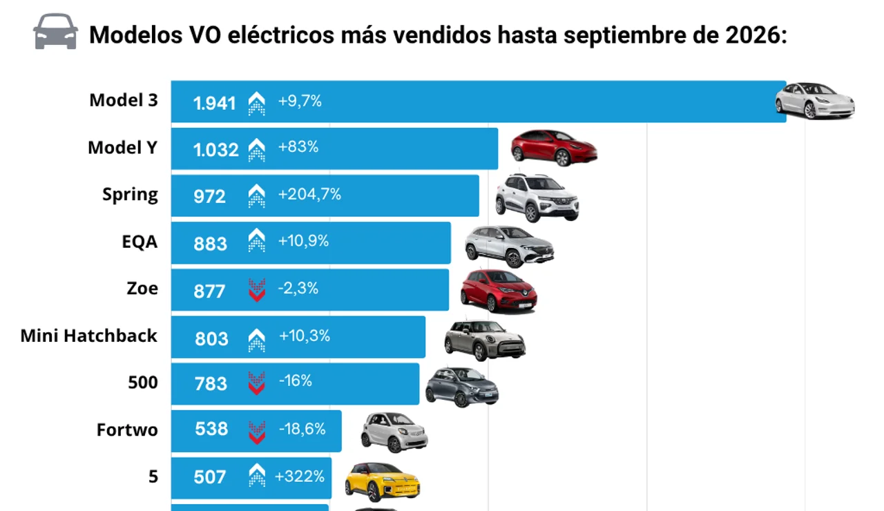 Modelois VO elécticos más vendidos hasta septiembre de 2026.