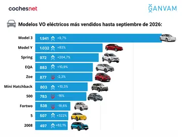 Modelois VO elécticos más vendidos hasta septiembre de 2026. Modelois VO elécticos más vendidos hasta septiembre de 2026.