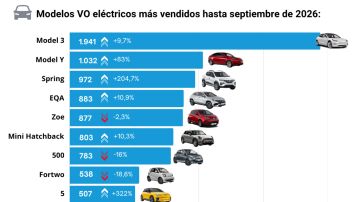 Modelois VO el&eacute;cticos m&aacute;s vendidos hasta septiembre de 2026.