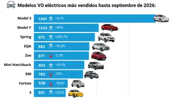 Modelois VO elécticos más vendidos hasta septiembre de 2026. Modelois VO elécticos más vendidos hasta septiembre de 2026.