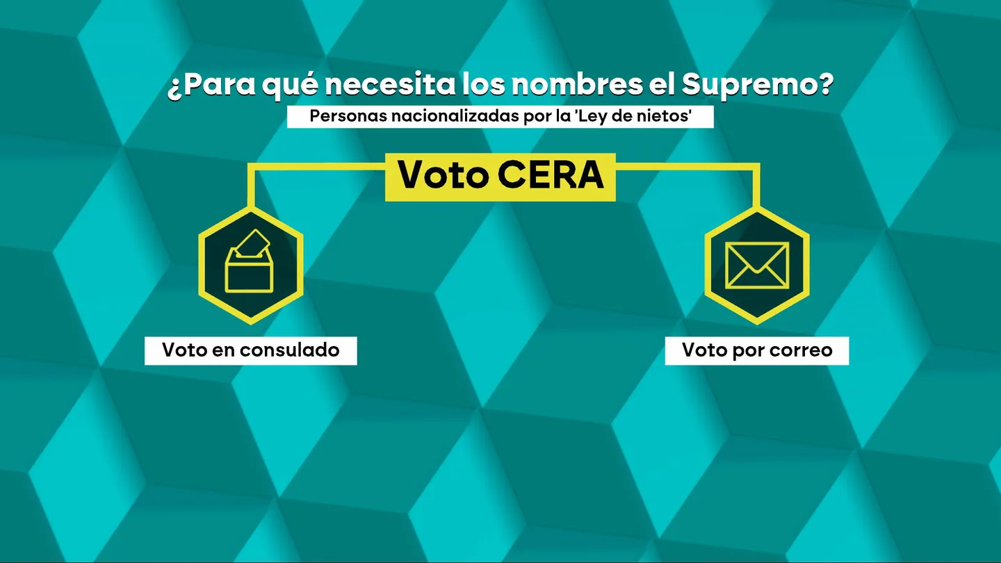 ¿Para qué necesita los nombres el Supremo? ¿Para qué necesita los nombres el Supremo?