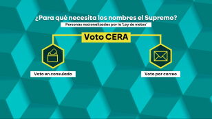 &iquest;Para qu&eacute; necesita los nombres el Supremo?