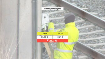El mantenimiento ferroviario no aumenta al ritmo del n&uacute;mero de viajeros: la inversi&oacute;n cae un 28% por pasajero en cinco a&ntilde;os