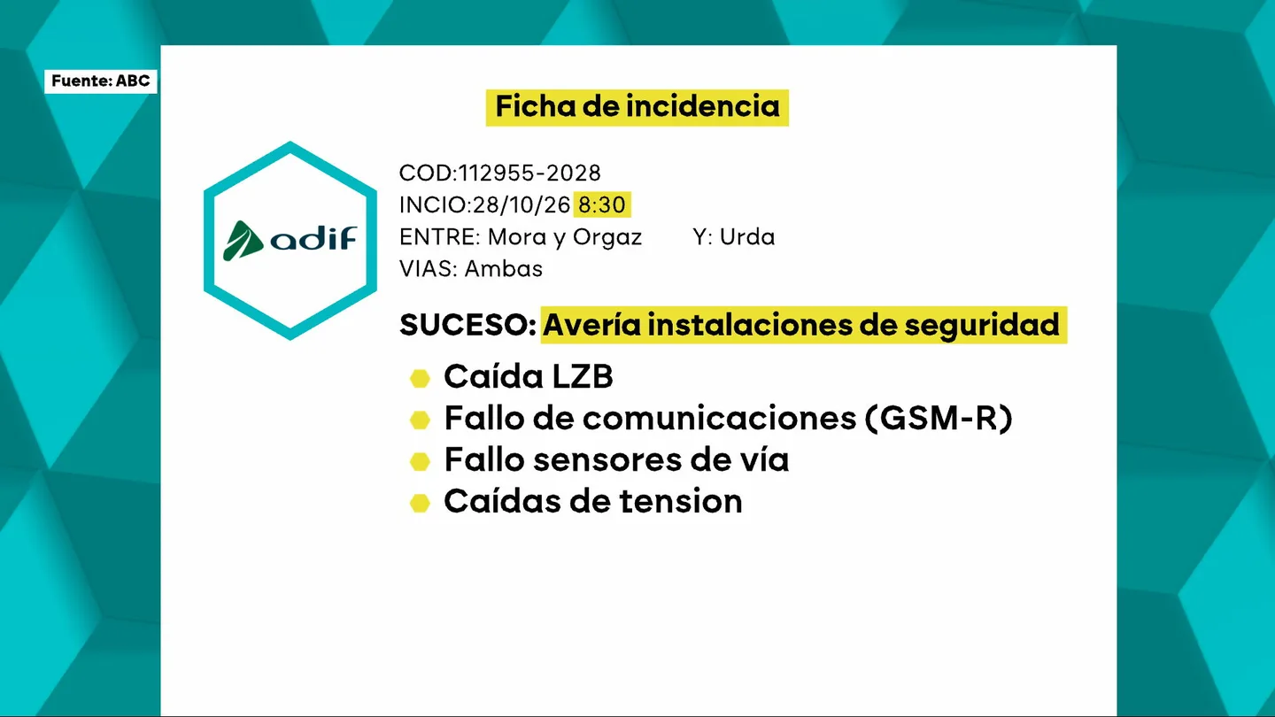 Un parte de incidencias de Adif sobre el accidente de Urda desvela que hasta cuatro sistemas fallaron antes del choque. Un parte de incidencias de Adif sobre el accidente de Urda desvela que hasta cuatro sistemas fallaron antes del choque.