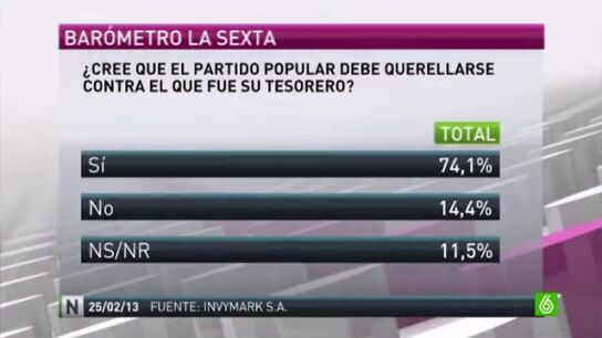 Un 74% de los encuestados creen que el PP debe querellarse contra B&aacute;rcenas
