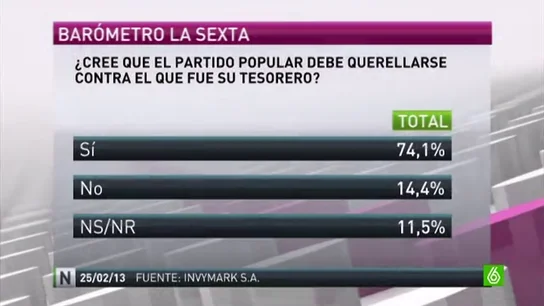 Un 74% de los encuestados creen que el PP debe querellarse contra Bárcenas Un 74% de los encuestados creen que el PP debe querellarse contra Bárcenas