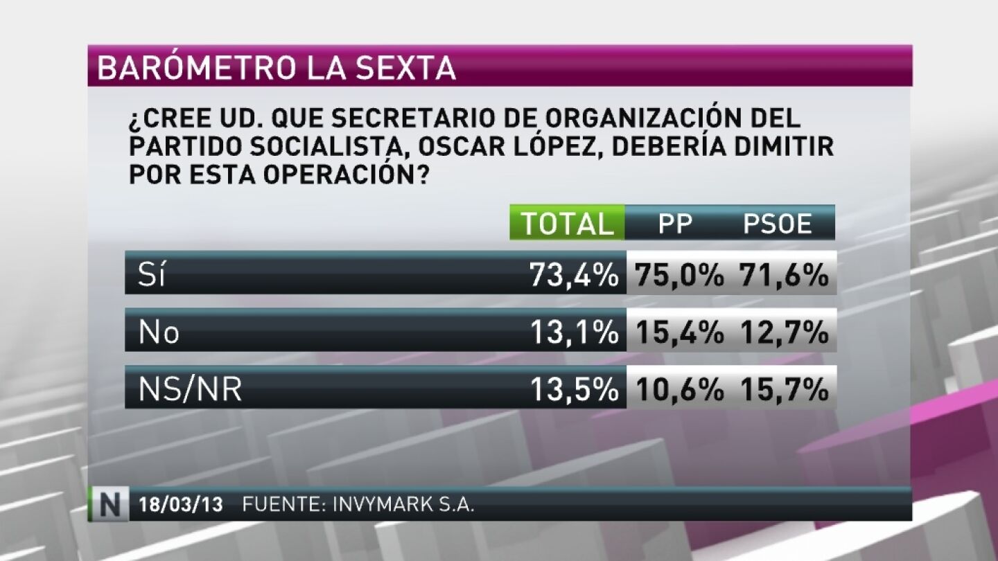 Bar&oacute;metro de laSexta en Ponferrada