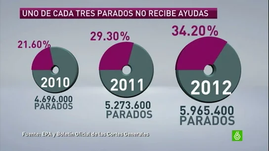 Evolución prestaciones a desempleados Evolución prestaciones a desempleados