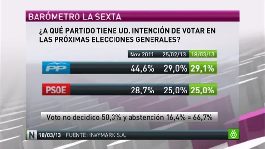 Un 66,7% de los encuestados en el barómetro de laSexta no saben a quién votarán en las próximas elecciones Un 66,7% de los encuestados en el barómetro de laSexta no saben a quién votarán en las próximas elecciones