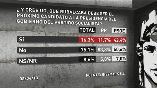 Barómetro especial de laSexta sobre el PSOE Barómetro especial de laSexta sobre el PSOE