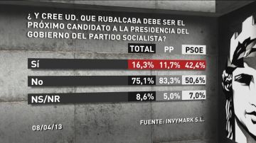 Barómetro especial de laSexta sobre el PSOE