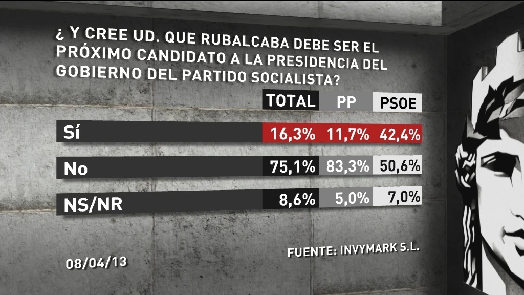 Barómetro especial de laSexta sobre el PSOE