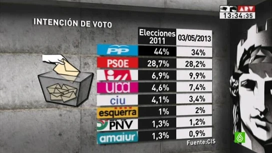Barómetro del CIS sobre intención de voto Barómetro del CIS sobre intención de voto